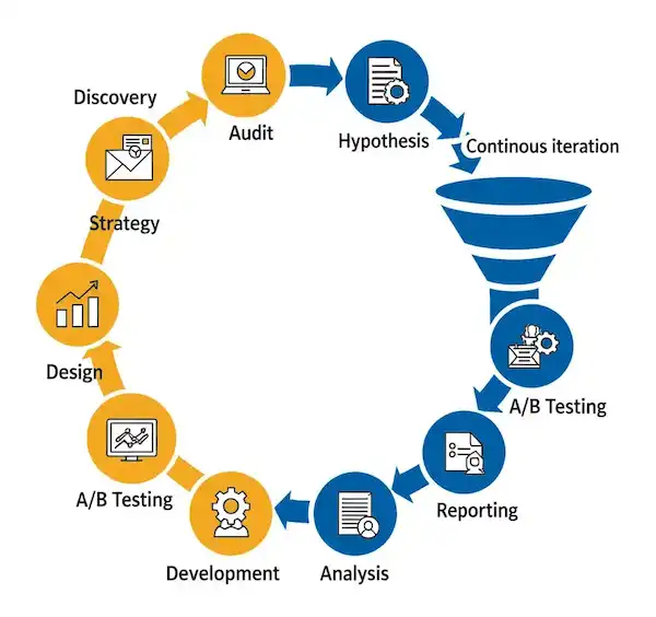 Flowchart illustrating the Conversion Rate Optimization process steps