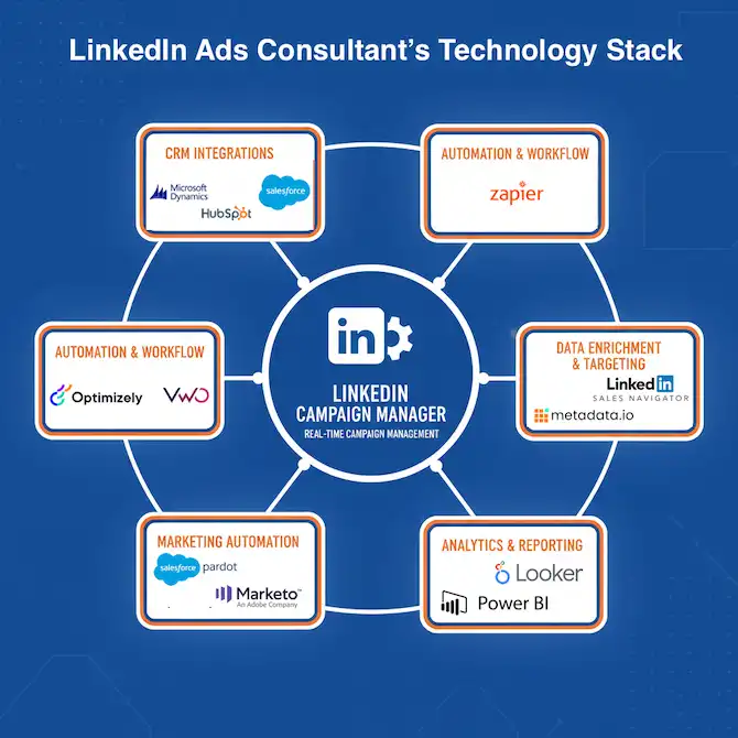 LinkedIn Ads consultant technology stack used by TimeZ Marketing for campaign management and optimization