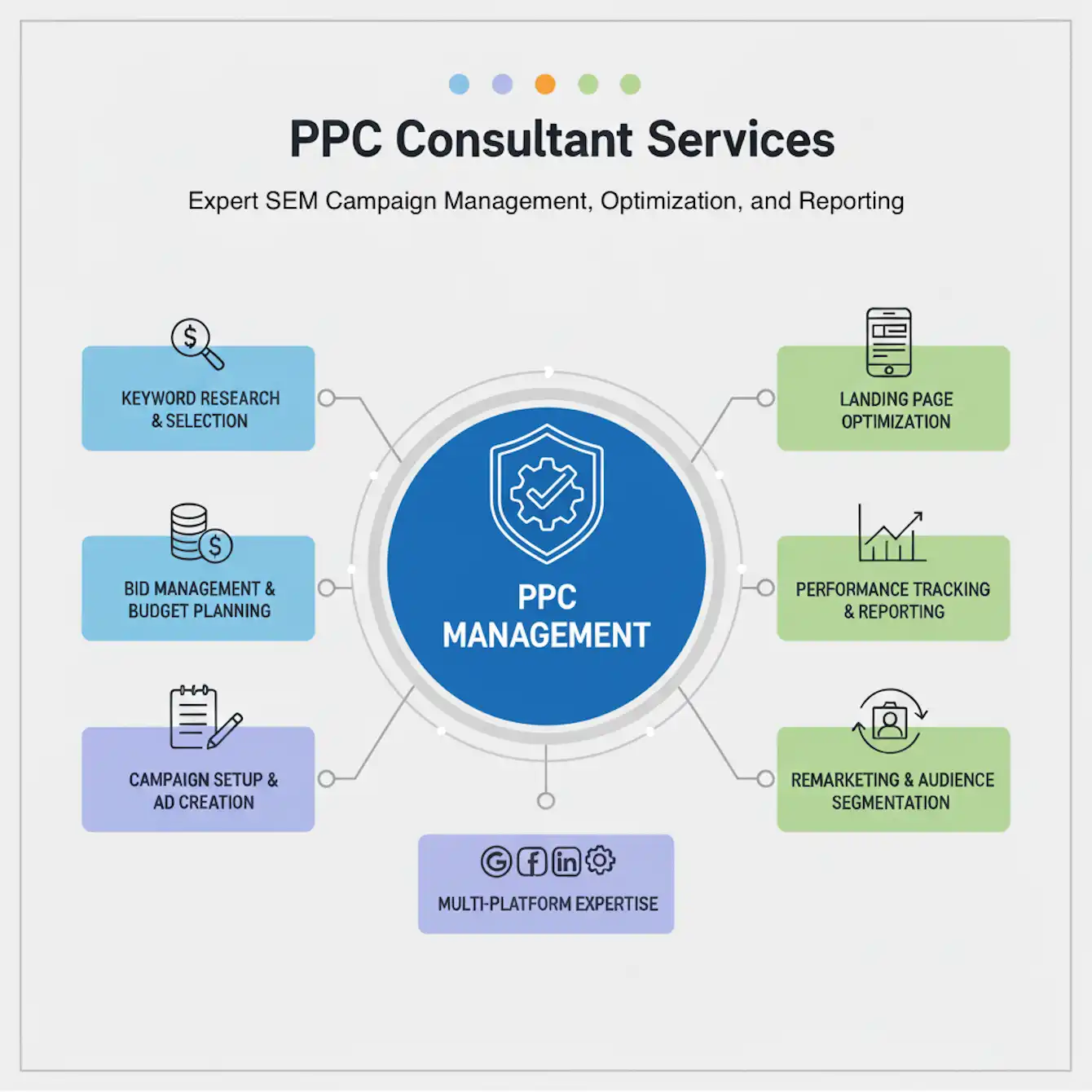 PPC consultant services infographic from TimeZ Marketing showing key areas: keyword research, bid management, campaign setup, and performance tracking.
