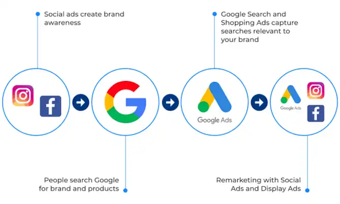 Paid social consultant services integrating paid search and social ads to boost performance and reach.