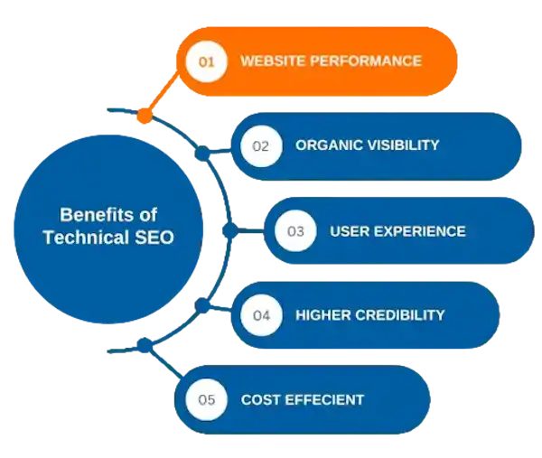 Maximize your website's performance and visibility with TimeZ Marketing's expert technical SEO services, ensuring a flawless user experience and higher search rankings.
