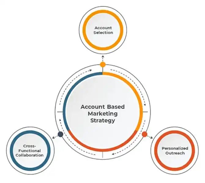 Performance marketing agency services for ABM and paid media by TimeZ Marketing in San Francisco and San Jose, CA.