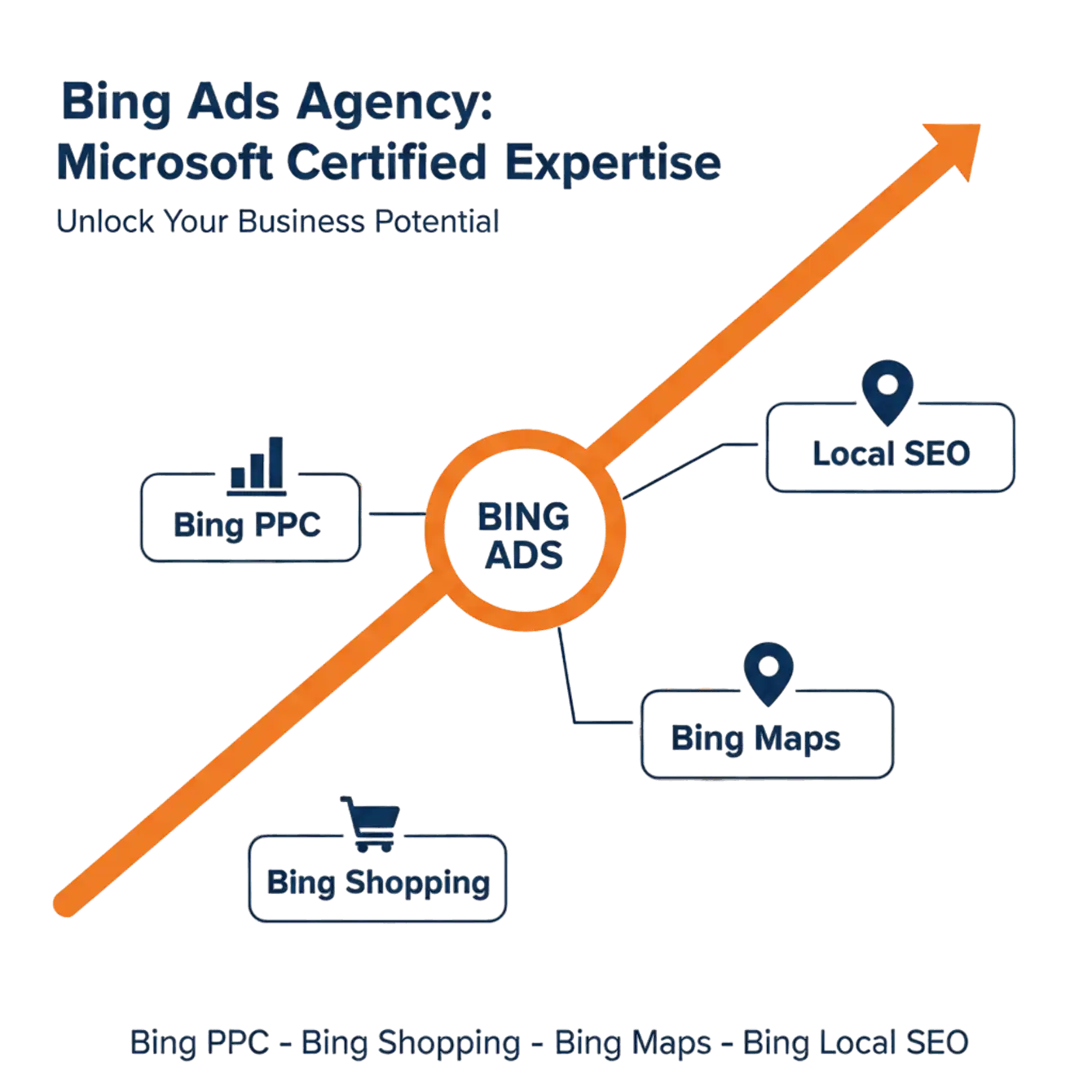 Bing Ads agency services by TimeZ Marketing driving targeted paid search campaigns and ROI for businesses