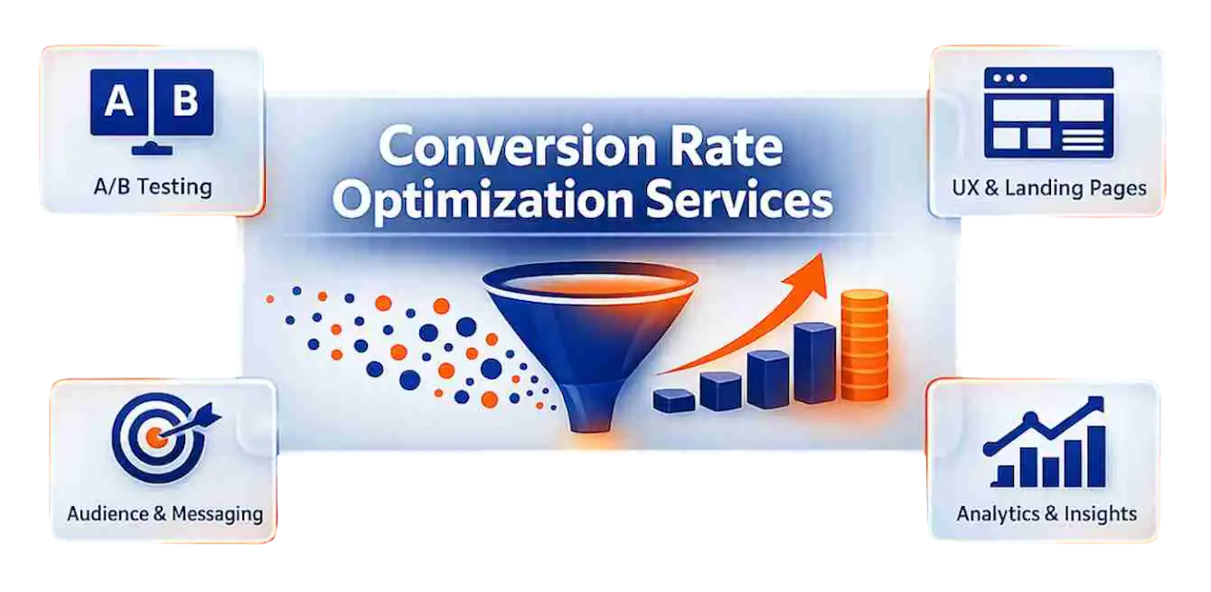 Conversion Rate Optimization Services 1 TimeZ Marketing's conversion rate optimization services, featuring charts, A/B testing icons, and CRO strategies for B2B SaaS growth
