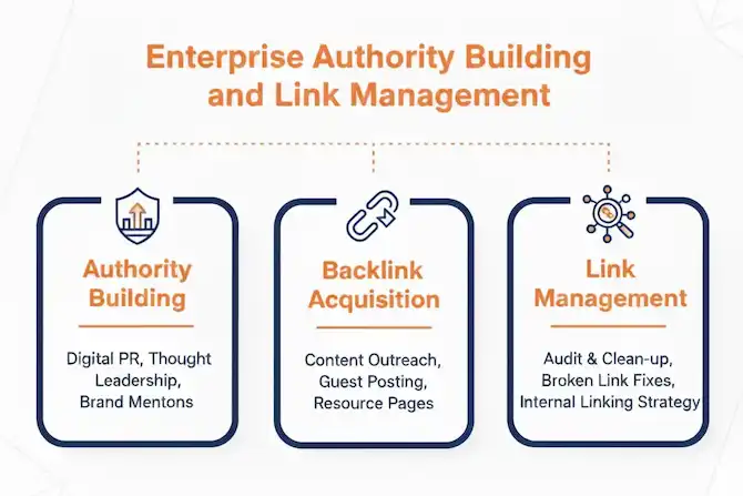Enterprise authority building and link management services by enterprise SEO consultant TimeZ Marketing