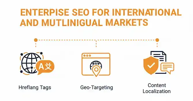 Enterprise SEO services for international and multilingual markets by SEO consultant TimeZ Marketing