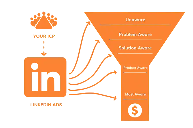 LinkedIn Ads full-funnel strategy from ICP to conversion by LinkedIn Ads consultant TimeZ Marketing