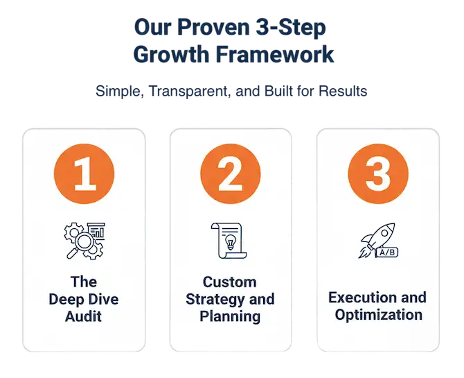 Proven 3-Step Growth Framework by TimeZ Marketing – Simple, Transparent, Results-Driven