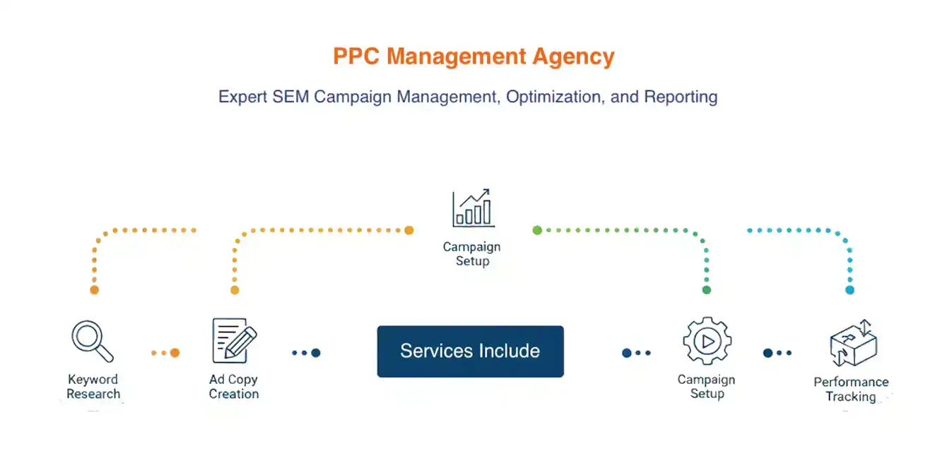 PPC management agency optimizing Google Ads and paid search campaigns to improve conversions and advertising efficiency