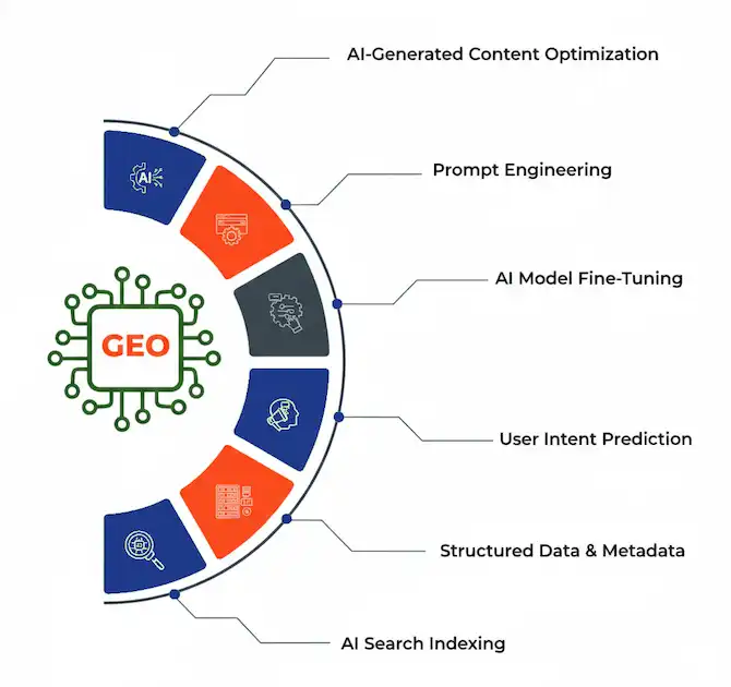 GEO agency services - visualizing generative engine optimization for AI search rankings, content strategies, and visibility growth.